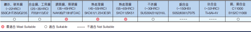 极超微粒强力球头铣刀4FLUTES-标兵传动网
