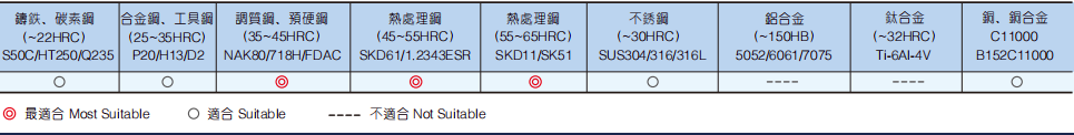 极超微粒强力圆鼻铣刀6FLUTES-标兵传动网