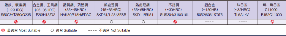 超微粒立铣刀2FLUTES-标兵传动网