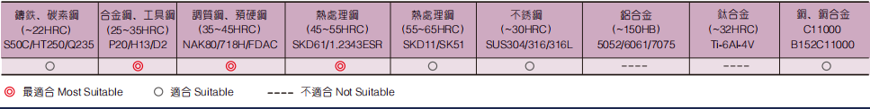 深沟圆鼻立铣刀4FLUTES-标兵传动网