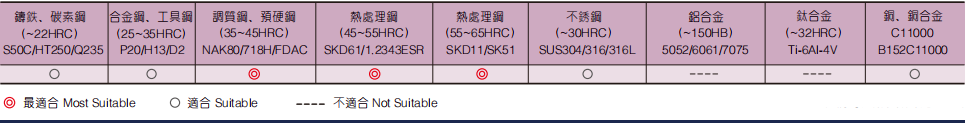 深沟圆鼻立铣刀2FLUTES-标兵传动网