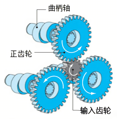 rv减速机和谐波减速机哪个精度高？RV减速器的构造与原理！-标兵传动网