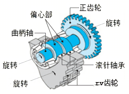rv减速机和谐波减速机哪个精度高？RV减速器的构造与原理！-标兵传动网