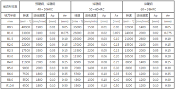 钨钢铣刀转速：钨钢铣刀适合多少转？-标兵传动网