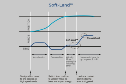 SMAC音圈电机的软着陆功能