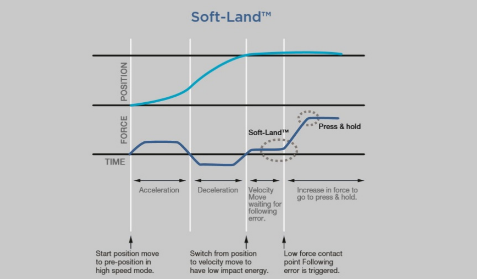 SMAC音圈电机的软着陆功能-标兵传动网