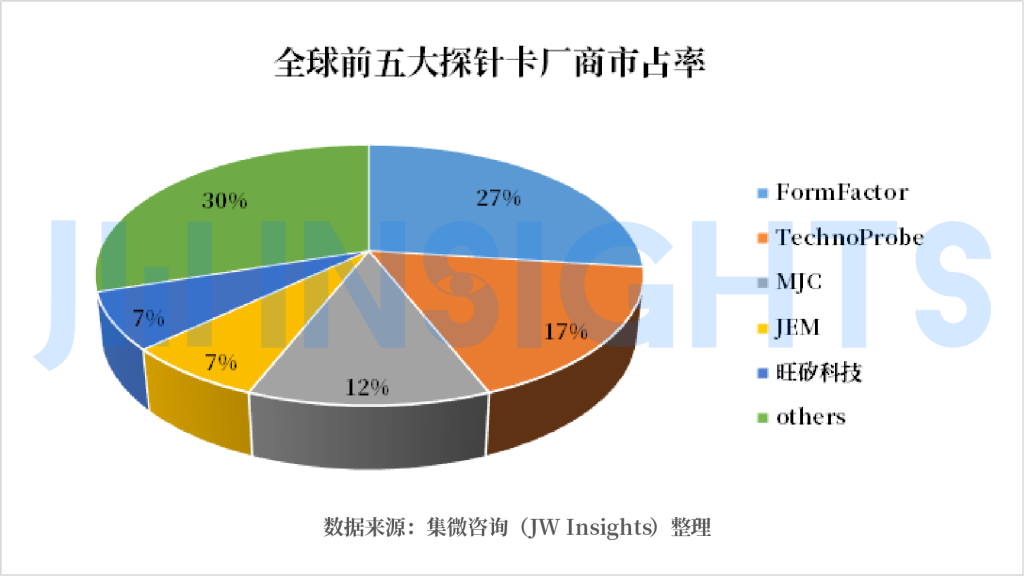 集微咨询：2021年国内探针卡市场规模达30亿元-标兵传动网