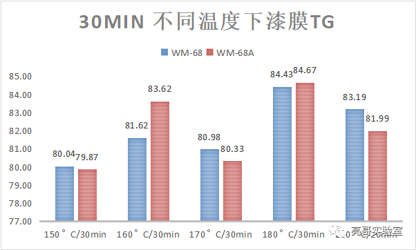 不同固化温度下达到固化极限后的涂膜的固化程度差异（二）-标兵传动网