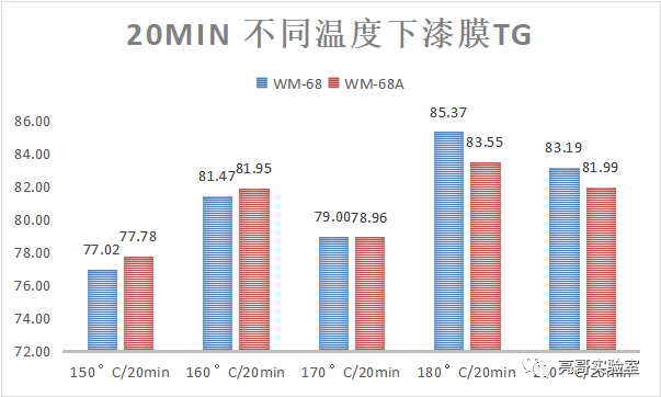 不同固化温度下达到固化极限后的涂膜的固化程度差异（二）-标兵传动网