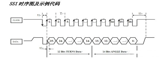 SSI绝对值编码器知识介绍-标兵传动网