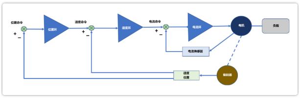 运动控制新手攻略：伺服驱动器的工作原理-标兵传动网