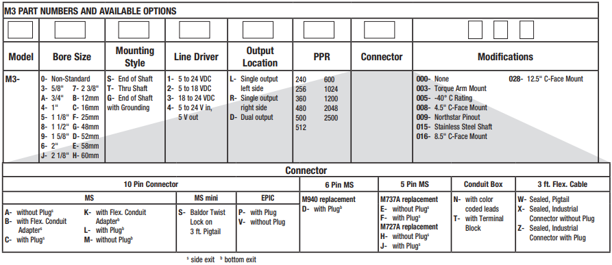 美国埃福创Avtron编码器M3-4T3D1024W000-标兵传动网