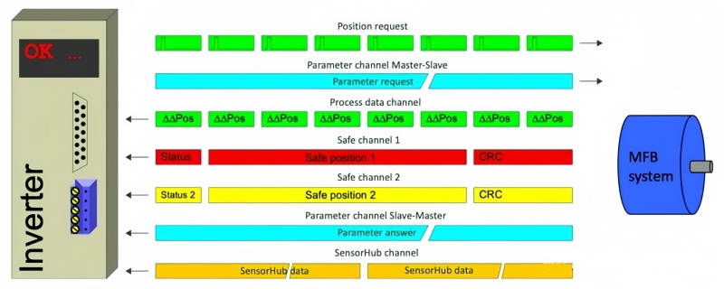 绝对值编码器接口：SSI、BISS、Hiperface、EnDat之间的差异-标兵传动网